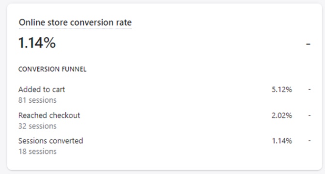 Shopify dashboard: 1.14% online store conversion rate in September 2021