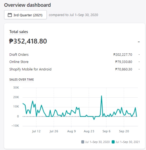 Shopify dashboard: ₱352,418.80 total sales for July to September 2021